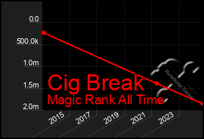 Total Graph of Cig Break