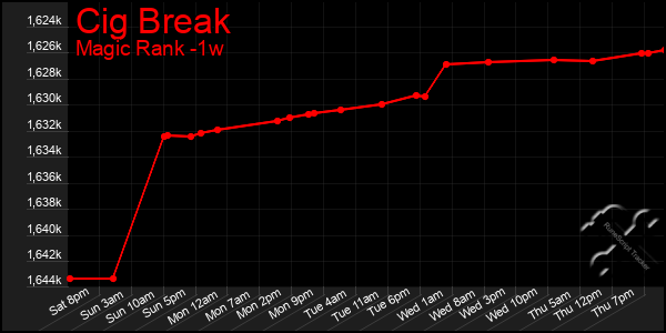 Last 7 Days Graph of Cig Break