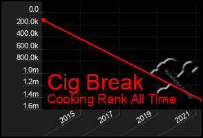 Total Graph of Cig Break