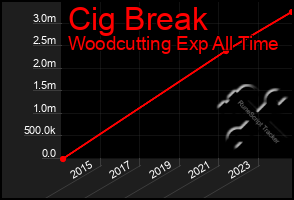 Total Graph of Cig Break