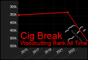 Total Graph of Cig Break