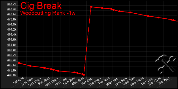 Last 7 Days Graph of Cig Break