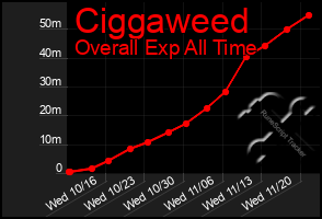 Total Graph of Ciggaweed