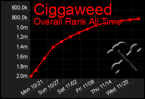 Total Graph of Ciggaweed