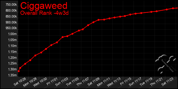 Last 31 Days Graph of Ciggaweed