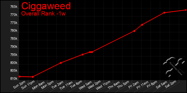 Last 7 Days Graph of Ciggaweed