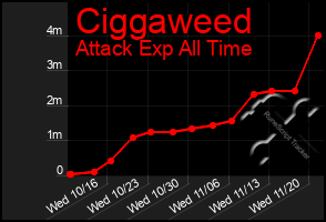 Total Graph of Ciggaweed