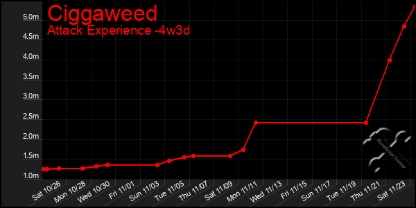 Last 31 Days Graph of Ciggaweed