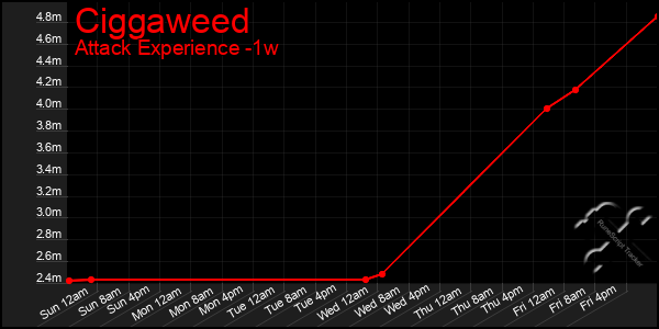 Last 7 Days Graph of Ciggaweed