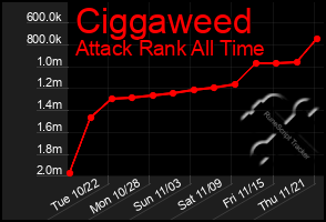 Total Graph of Ciggaweed