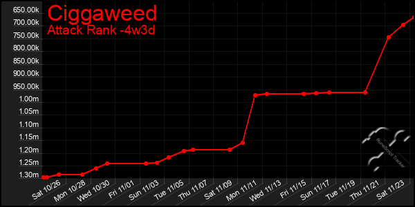 Last 31 Days Graph of Ciggaweed