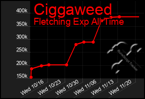 Total Graph of Ciggaweed