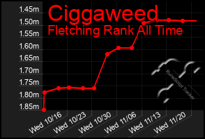 Total Graph of Ciggaweed