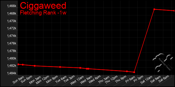 Last 7 Days Graph of Ciggaweed