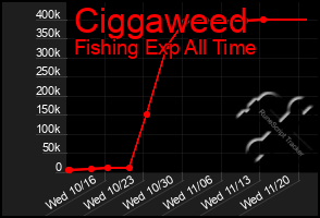 Total Graph of Ciggaweed