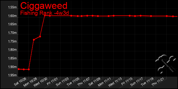 Last 31 Days Graph of Ciggaweed