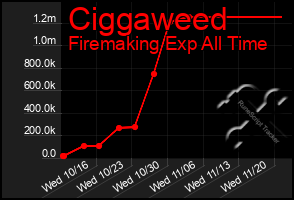 Total Graph of Ciggaweed