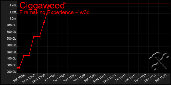 Last 31 Days Graph of Ciggaweed