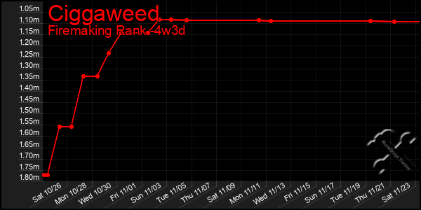 Last 31 Days Graph of Ciggaweed