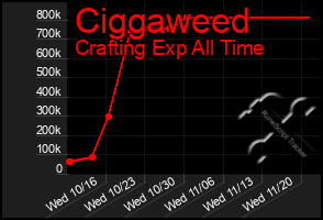 Total Graph of Ciggaweed