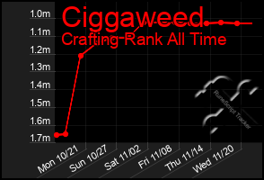 Total Graph of Ciggaweed