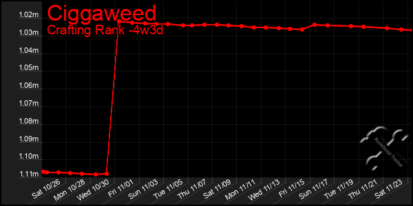 Last 31 Days Graph of Ciggaweed