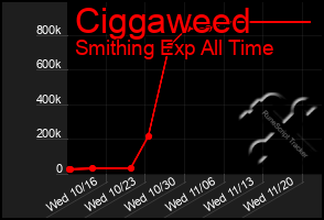 Total Graph of Ciggaweed