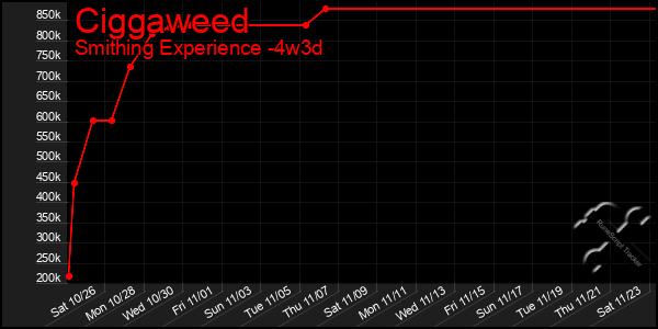 Last 31 Days Graph of Ciggaweed