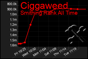 Total Graph of Ciggaweed