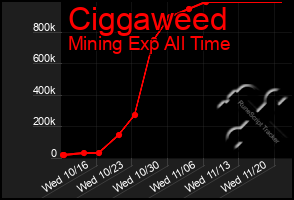 Total Graph of Ciggaweed