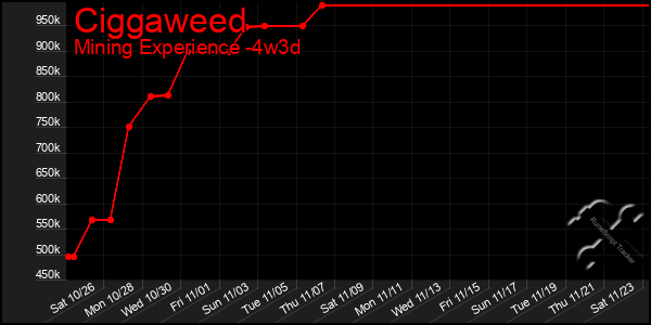 Last 31 Days Graph of Ciggaweed