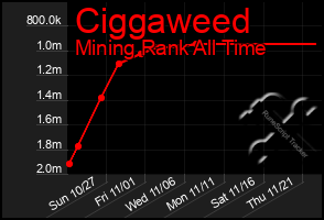 Total Graph of Ciggaweed