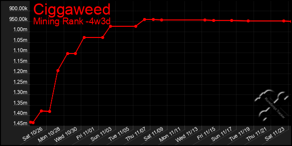 Last 31 Days Graph of Ciggaweed