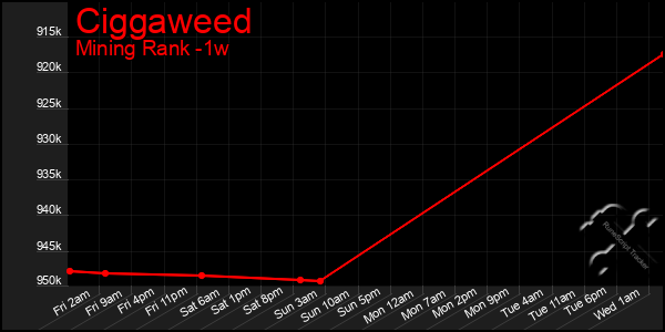 Last 7 Days Graph of Ciggaweed