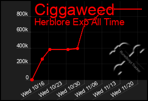 Total Graph of Ciggaweed