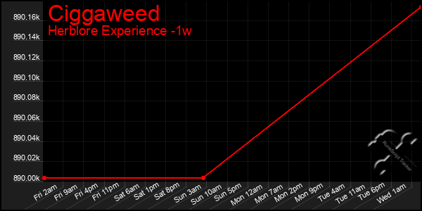 Last 7 Days Graph of Ciggaweed