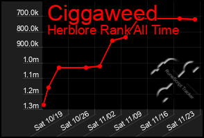 Total Graph of Ciggaweed