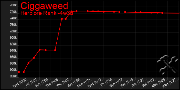 Last 31 Days Graph of Ciggaweed