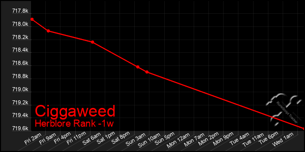 Last 7 Days Graph of Ciggaweed