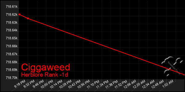 Last 24 Hours Graph of Ciggaweed