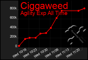 Total Graph of Ciggaweed