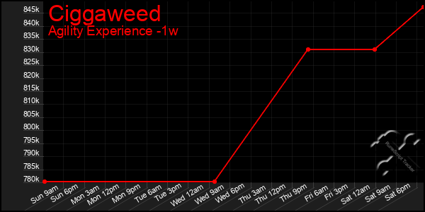 Last 7 Days Graph of Ciggaweed