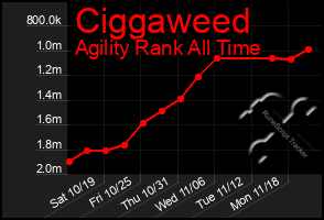 Total Graph of Ciggaweed