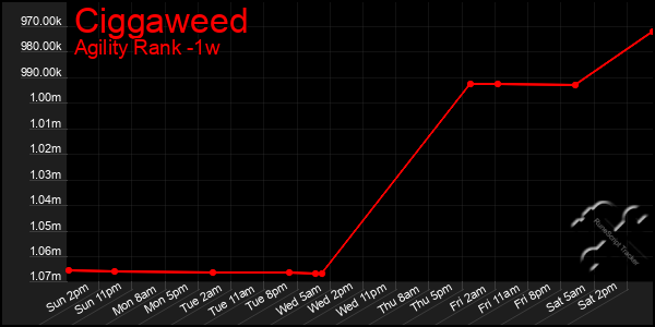 Last 7 Days Graph of Ciggaweed