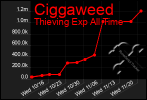 Total Graph of Ciggaweed