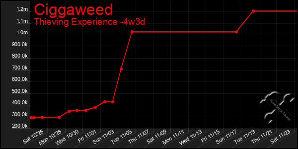 Last 31 Days Graph of Ciggaweed