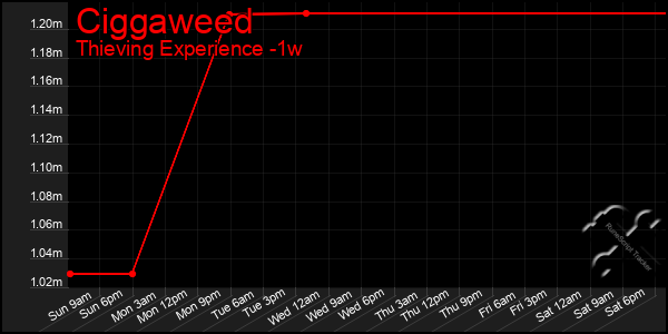 Last 7 Days Graph of Ciggaweed