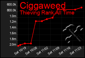 Total Graph of Ciggaweed