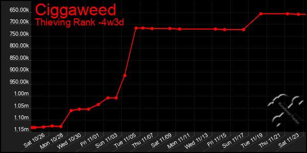 Last 31 Days Graph of Ciggaweed