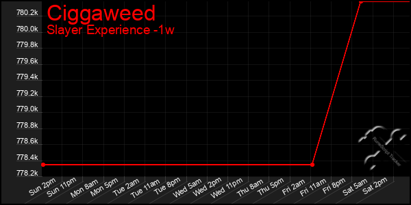 Last 7 Days Graph of Ciggaweed